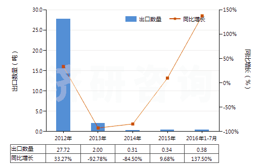 2012-2016年7月中國鄰氯青霉素(HS29411096)出口量及增速統(tǒng)計(jì)